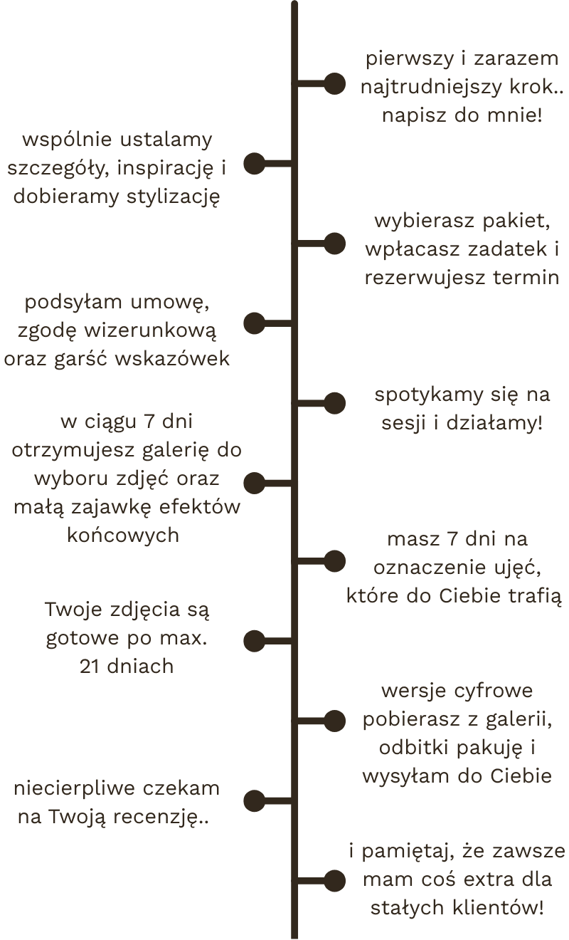 Infografika przedstawiająca sesje zdjęciową krok po kroku