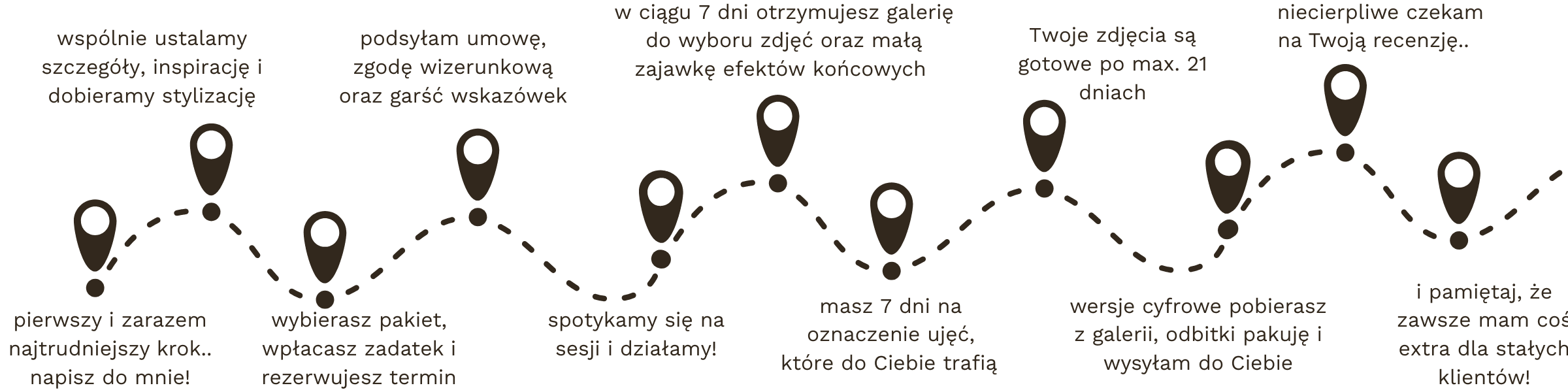 Infografika przedstawiająca sesje zdjęciową krok po kroku